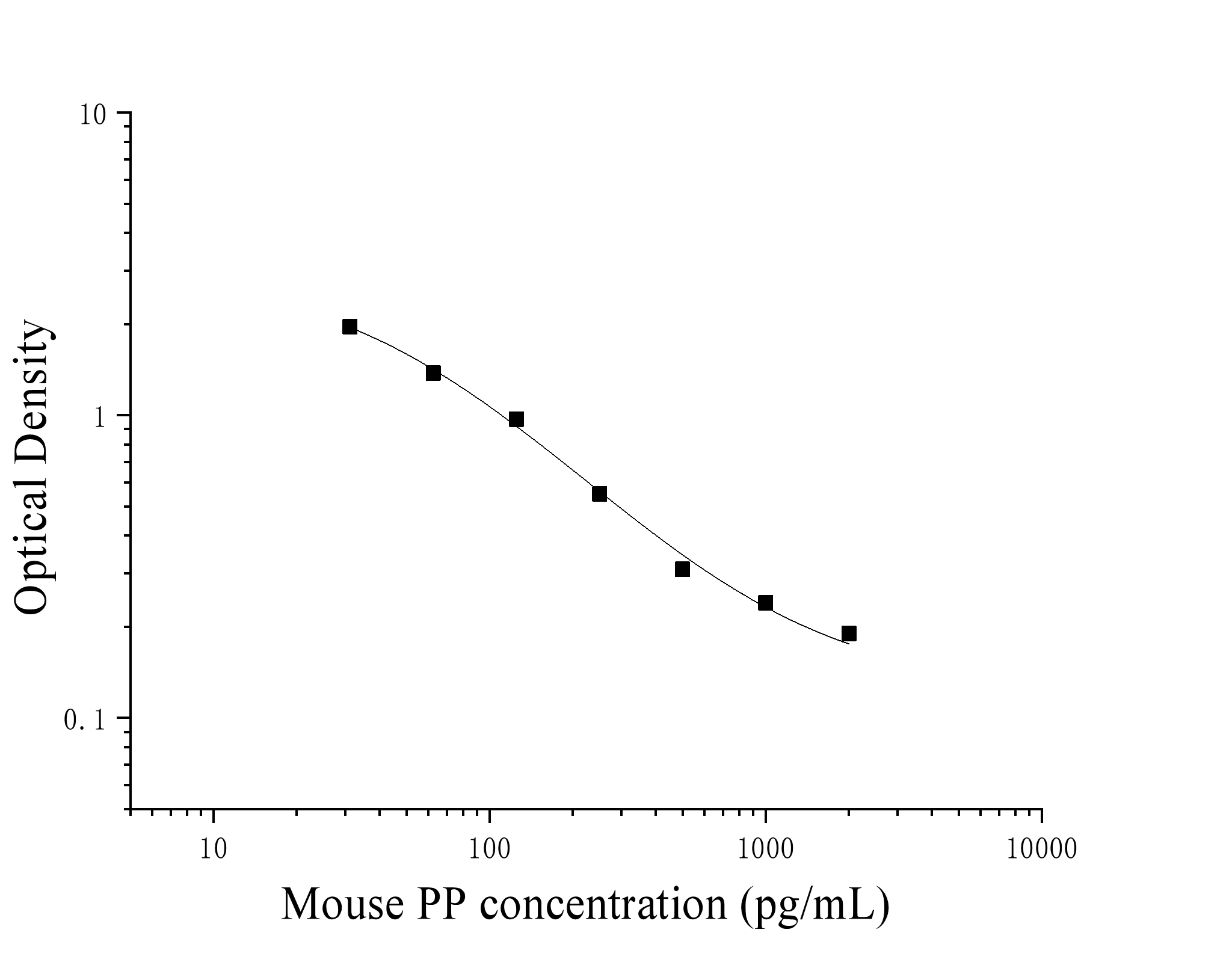 Mouse Pancreatic Polypeptide (PP) ELISA Kit Mouse Pancreatic Polypeptide (PP) ELISA Kit